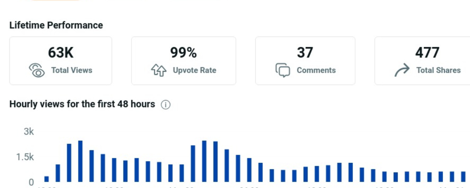 Reddit performance stats