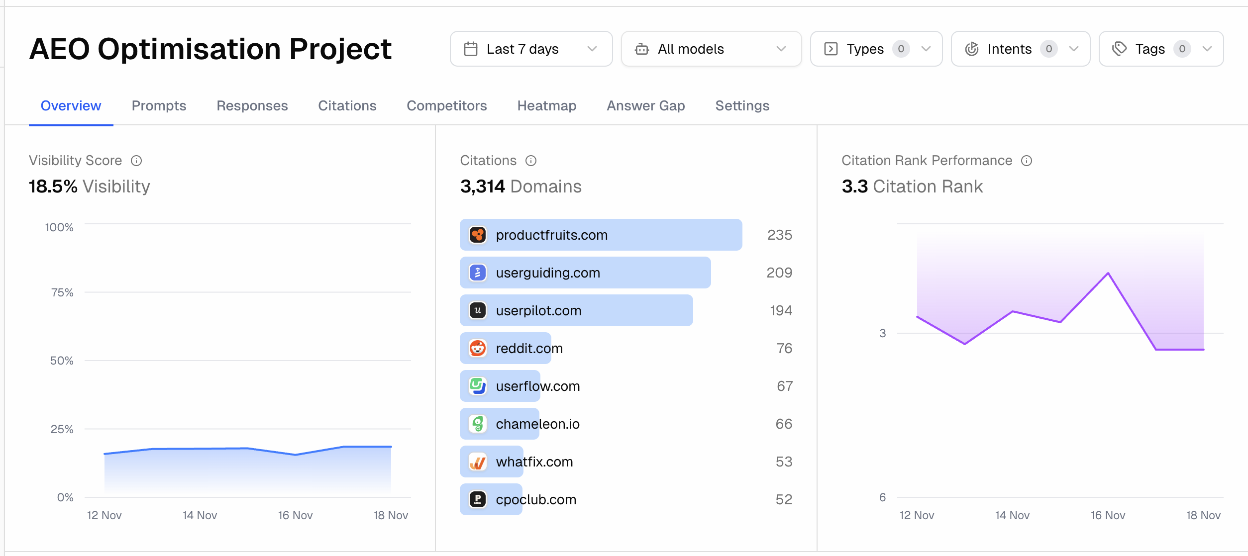 Week 5+ Results - 18.5% Visibility
